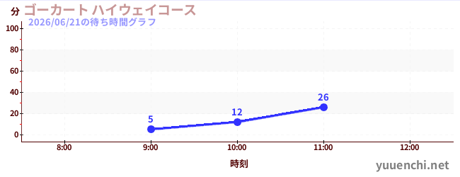 ゴーカート ハイウェイコースの待ち時間グラフ
