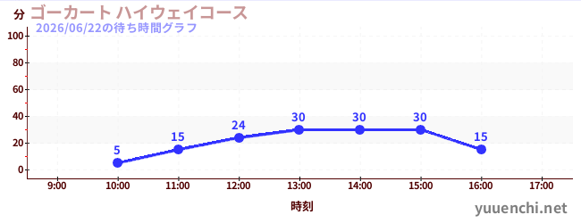 ゴーカート ハイウェイコースの待ち時間グラフ