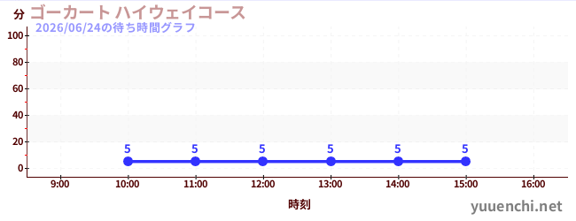 ゴーカート ハイウェイコースの待ち時間グラフ