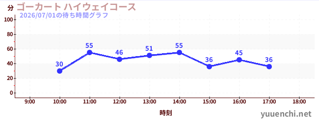 ゴーカート ハイウェイコースの待ち時間グラフ