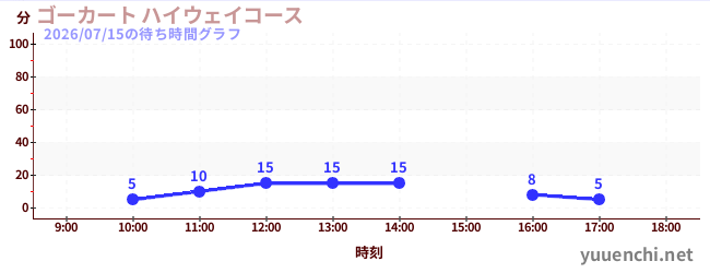 ゴーカート ハイウェイコースの待ち時間グラフ