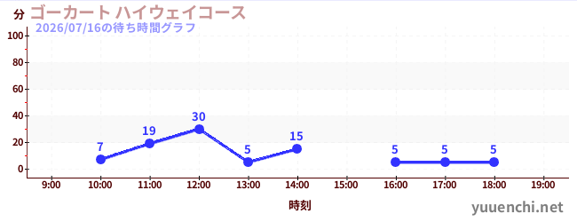 ゴーカート ハイウェイコースの待ち時間グラフ