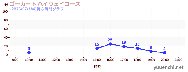 ゴーカート ハイウェイコースの待ち時間グラフ