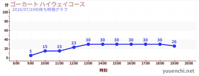 ゴーカート ハイウェイコースの待ち時間グラフ