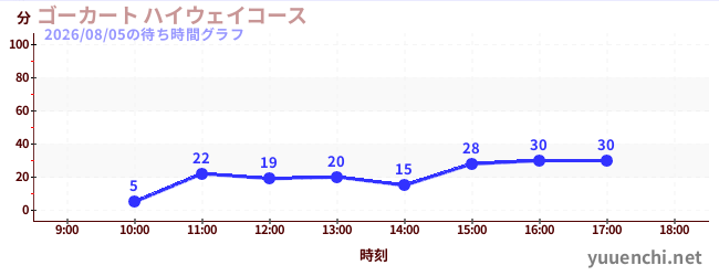 ゴーカート ハイウェイコースの待ち時間グラフ