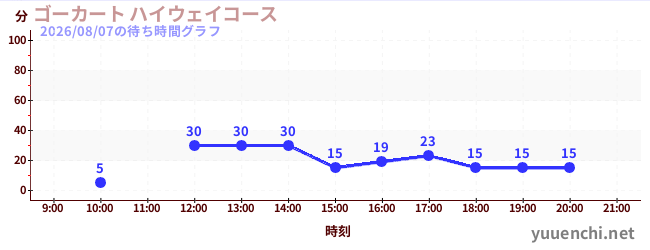 ゴーカート ハイウェイコースの待ち時間グラフ