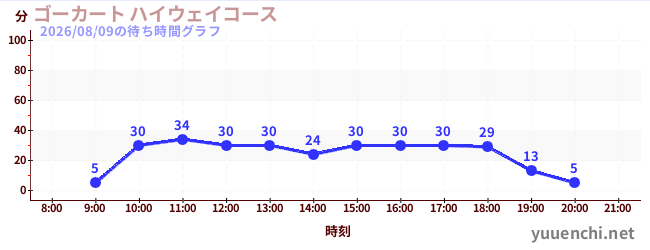 ゴーカート ハイウェイコースの待ち時間グラフ