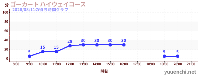 ゴーカート ハイウェイコースの待ち時間グラフ