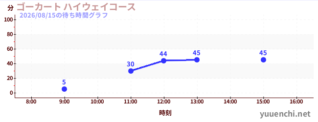 ゴーカート ハイウェイコースの待ち時間グラフ