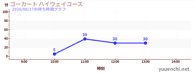 ゴーカート ハイウェイコースの待ち時間グラフ
