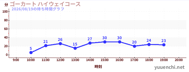 ゴーカート ハイウェイコースの待ち時間グラフ