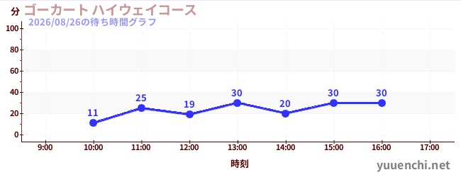 ゴーカート ハイウェイコースの待ち時間グラフ