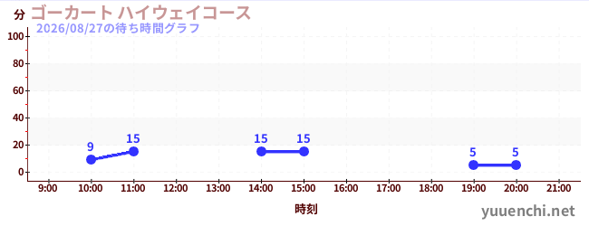 ゴーカート ハイウェイコースの待ち時間グラフ
