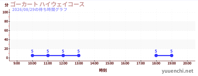 ゴーカート ハイウェイコースの待ち時間グラフ