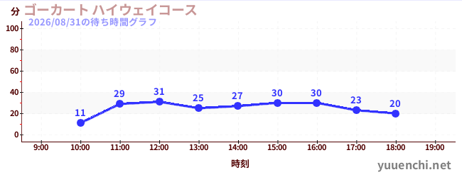 ゴーカート ハイウェイコースの待ち時間グラフ