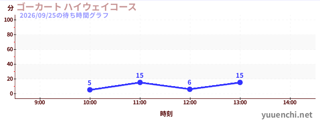 ゴーカート ハイウェイコースの待ち時間グラフ