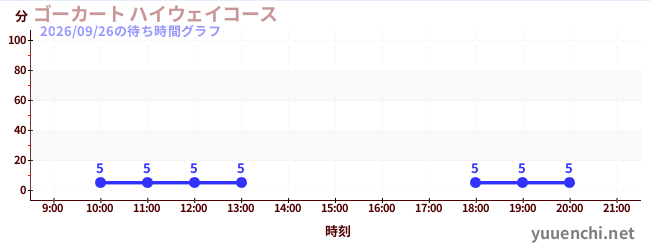 ゴーカート ハイウェイコースの待ち時間グラフ