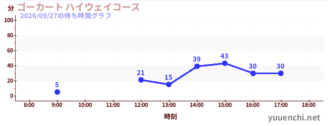 ゴーカート ハイウェイコースの待ち時間グラフ