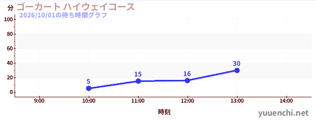 ゴーカート ハイウェイコースの待ち時間グラフ