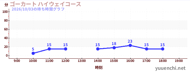 ゴーカート ハイウェイコースの待ち時間グラフ