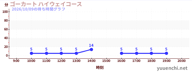 ゴーカート ハイウェイコースの待ち時間グラフ