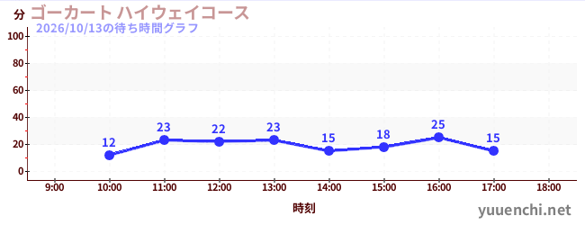 ゴーカート ハイウェイコースの待ち時間グラフ