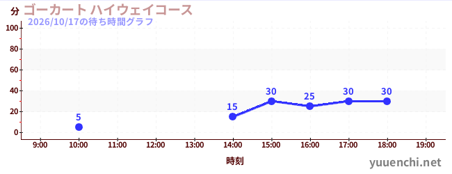 ゴーカート ハイウェイコースの待ち時間グラフ