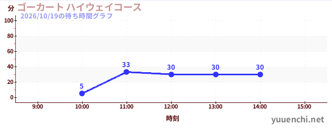 ゴーカート ハイウェイコースの待ち時間グラフ