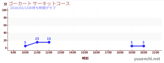 ゴーカート サーキットコースの待ち時間グラフ