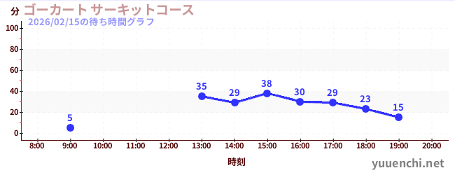 ゴーカート サーキットコースの待ち時間グラフ