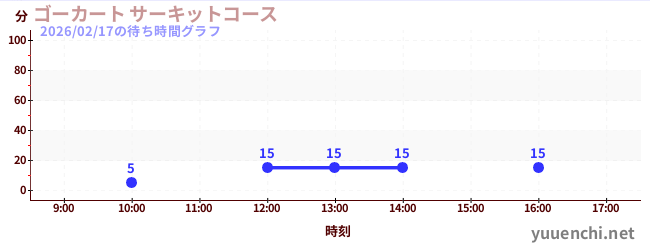 ゴーカート サーキットコースの待ち時間グラフ