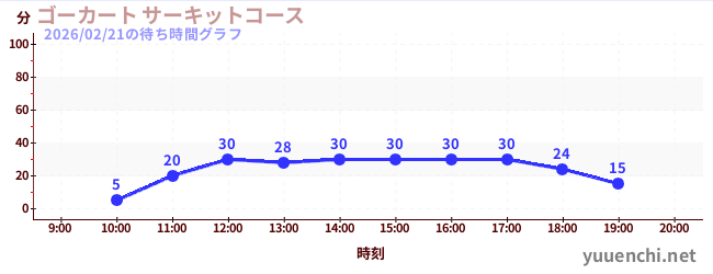 ゴーカート サーキットコースの待ち時間グラフ
