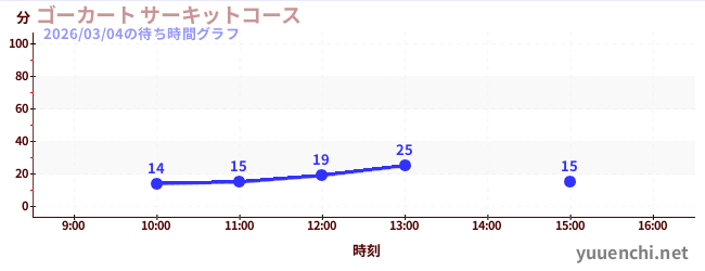 ゴーカート サーキットコースの待ち時間グラフ