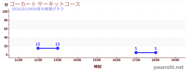 ゴーカート サーキットコースの待ち時間グラフ