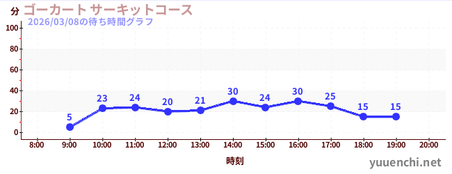 ゴーカート サーキットコースの待ち時間グラフ