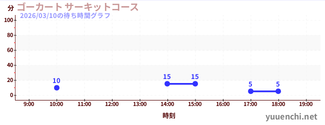 ゴーカート サーキットコースの待ち時間グラフ