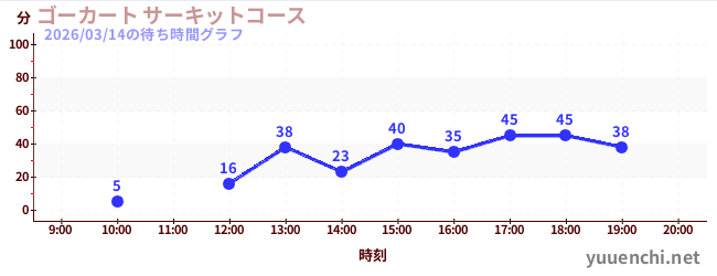 ゴーカート サーキットコースの待ち時間グラフ