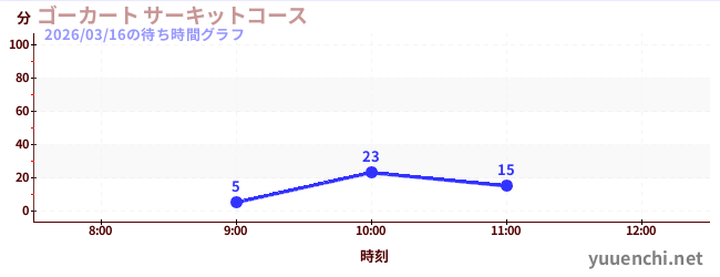 ゴーカート サーキットコースの待ち時間グラフ