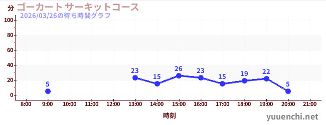 ゴーカート サーキットコースの待ち時間グラフ