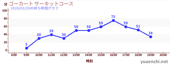 ゴーカート サーキットコースの待ち時間グラフ