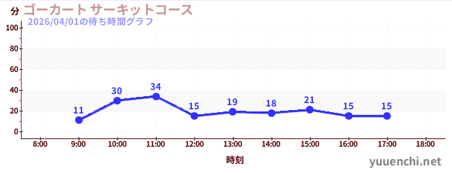 ゴーカート サーキットコースの待ち時間グラフ