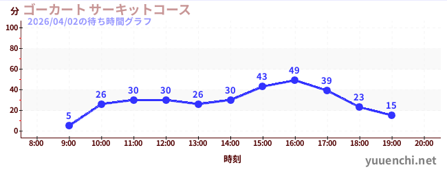 ゴーカート サーキットコースの待ち時間グラフ