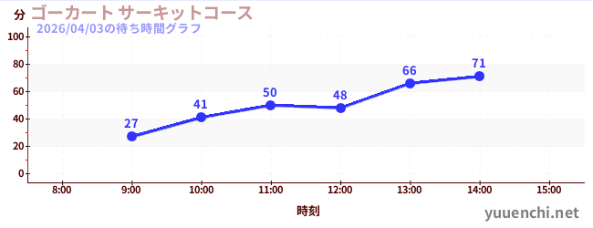 ゴーカート サーキットコースの待ち時間グラフ