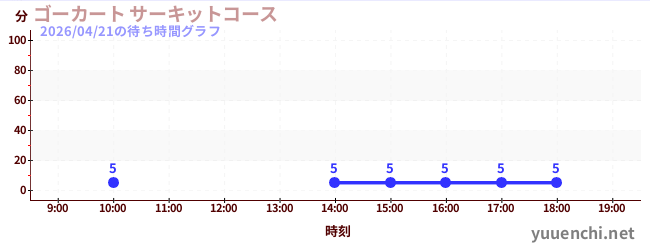 ゴーカート サーキットコースの待ち時間グラフ