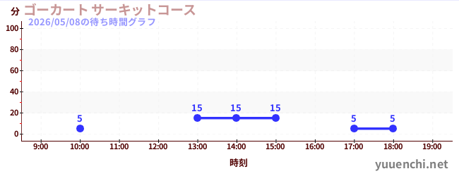 ゴーカート サーキットコースの待ち時間グラフ