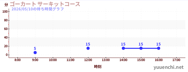 ゴーカート サーキットコースの待ち時間グラフ