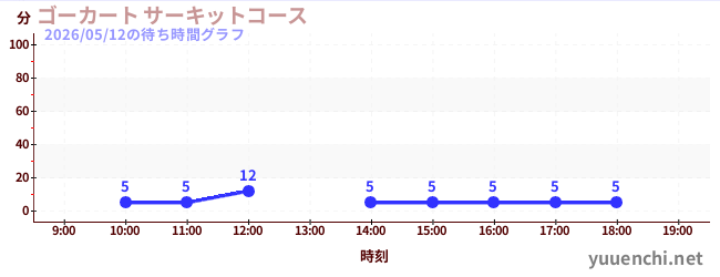 ゴーカート サーキットコースの待ち時間グラフ