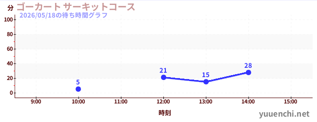 ゴーカート サーキットコースの待ち時間グラフ