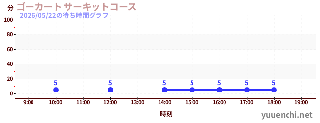 ゴーカート サーキットコースの待ち時間グラフ