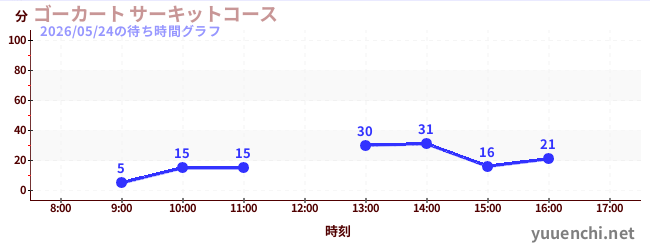 ゴーカート サーキットコースの待ち時間グラフ